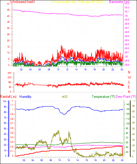 24 Hour Graph for Day 01