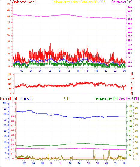 24 Hour Graph for Day 02