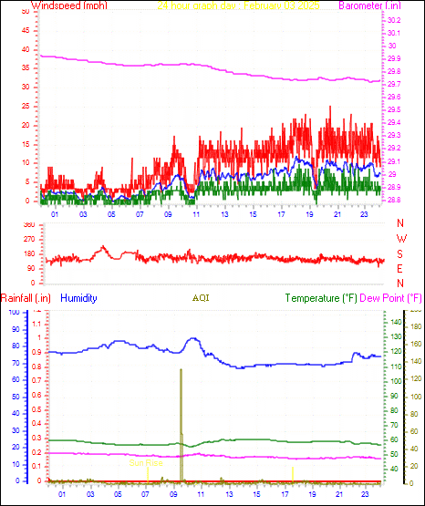 24 Hour Graph for Day 03