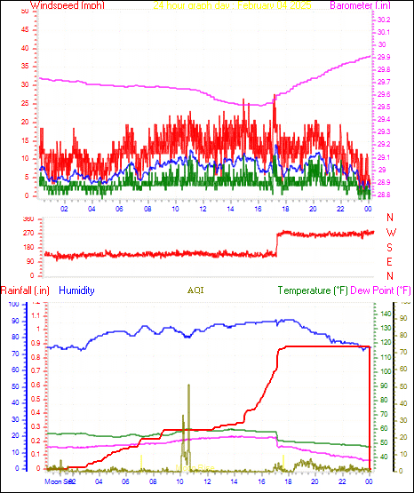 24 Hour Graph for Day 04