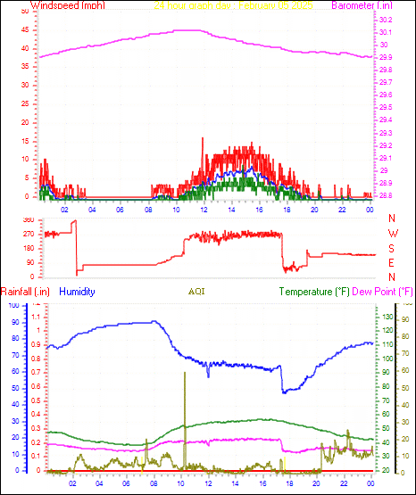 24 Hour Graph for Day 05