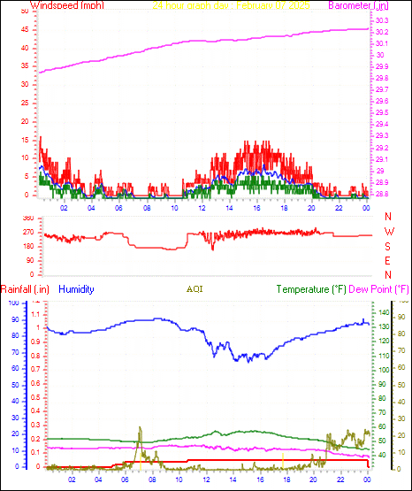 24 Hour Graph for Day 07