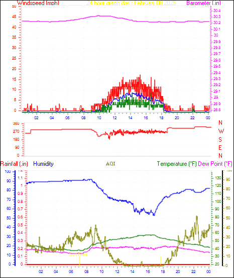 24 Hour Graph for Day 08