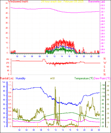 24 Hour Graph for Day 09