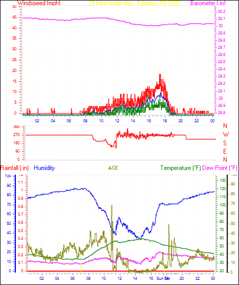 24 Hour Graph for Day 10