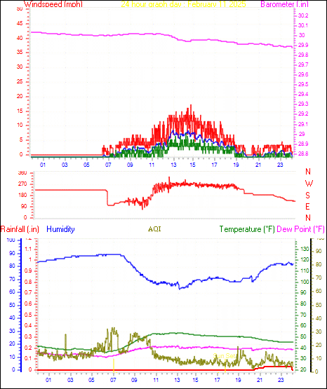 24 Hour Graph for Day 11