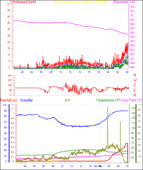 24 Hour Graph for Day 12