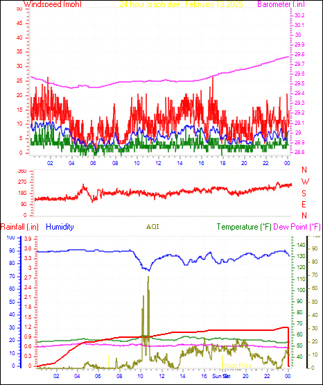 24 Hour Graph for Day 13