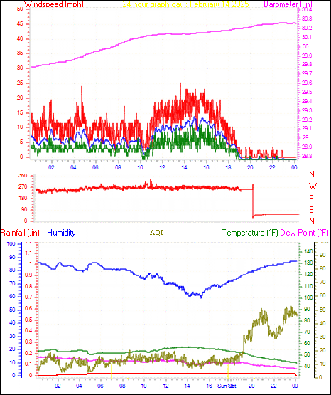 24 Hour Graph for Day 14