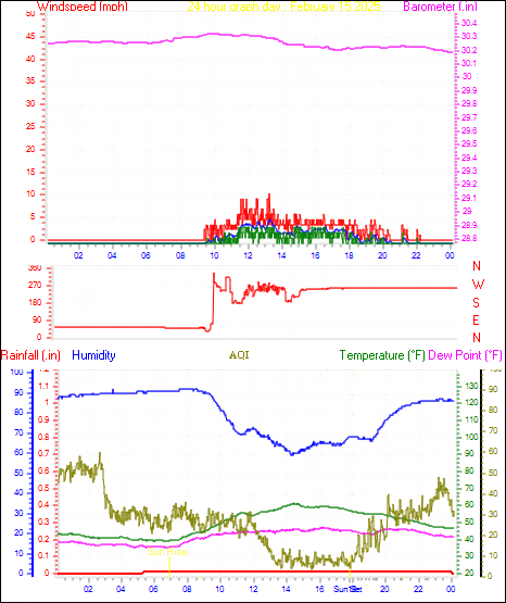 24 Hour Graph for Day 15