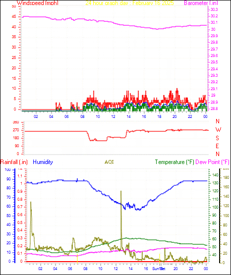 24 Hour Graph for Day 16