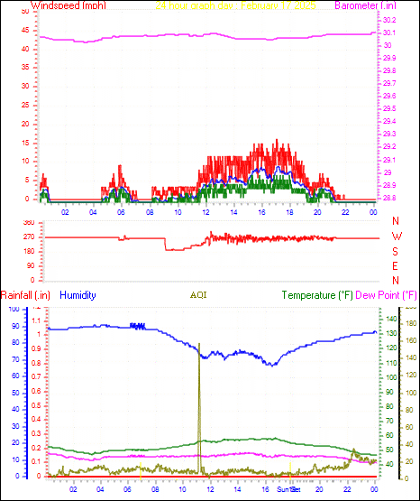 24 Hour Graph for Day 17