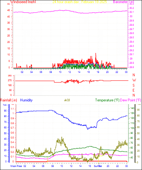 24 Hour Graph for Day 18