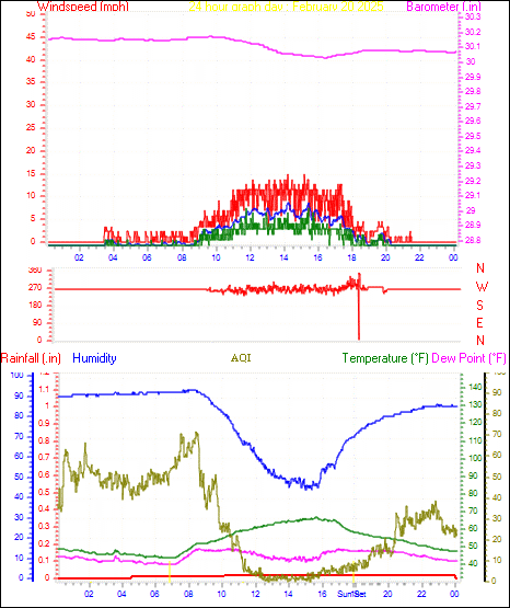 24 Hour Graph for Day 20