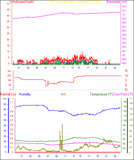 24 Hour Graph for Day 15 24 Hour Graph for Day 15