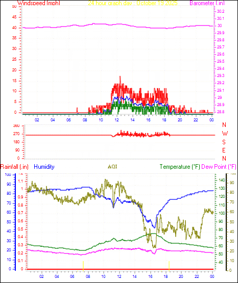 24 Hour Graph for Day 19 24 Hour Graph for Day 19