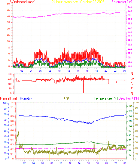 24 Hour Graph for Day 22 24 Hour Graph for Day 22