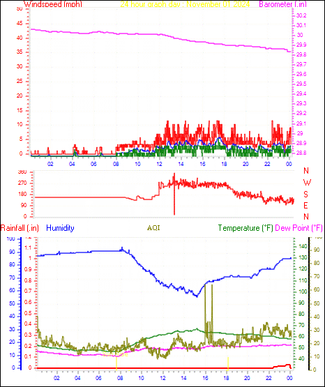 24 Hour Graph for Day 01