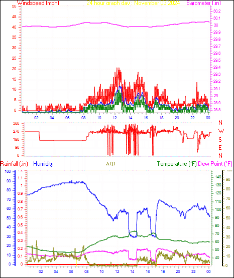 24 Hour Graph for Day 03