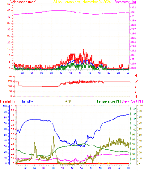 24 Hour Graph for Day 04