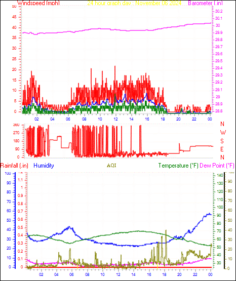 24 Hour Graph for Day 06