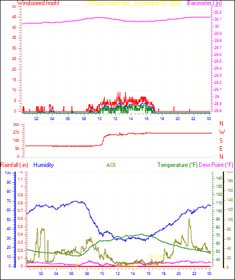 24 Hour Graph for Day 07