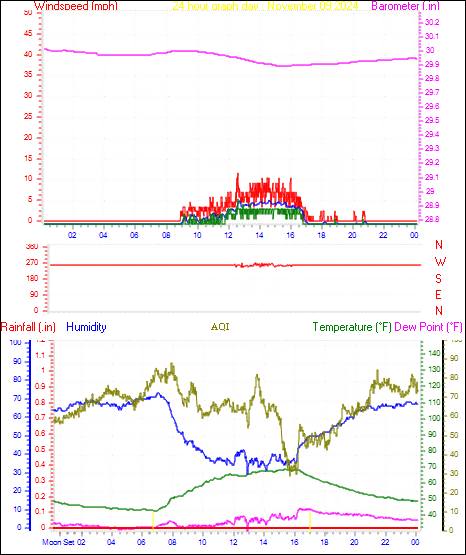 24 Hour Graph for Day 09