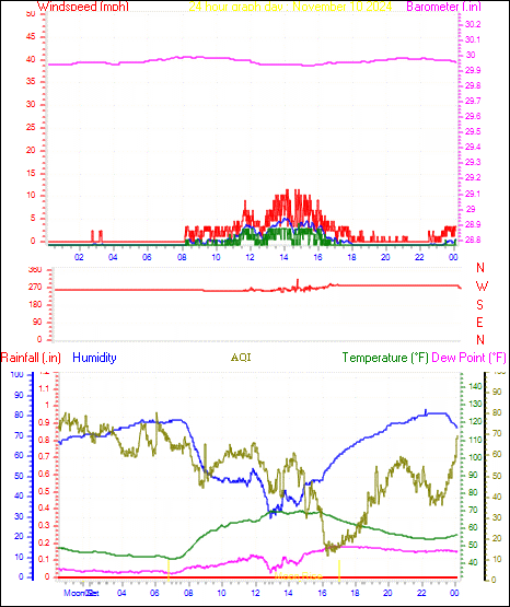 24 Hour Graph for Day 10
