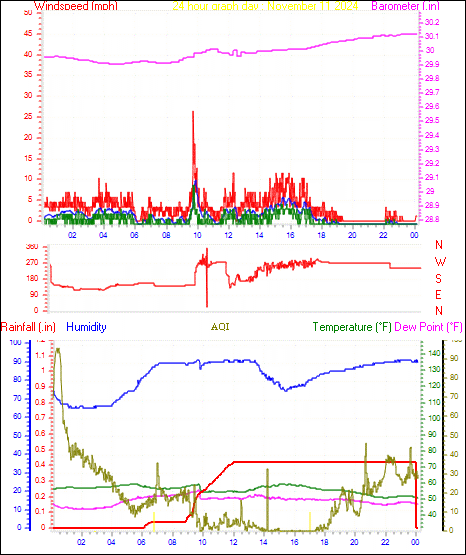 24 Hour Graph for Day 11