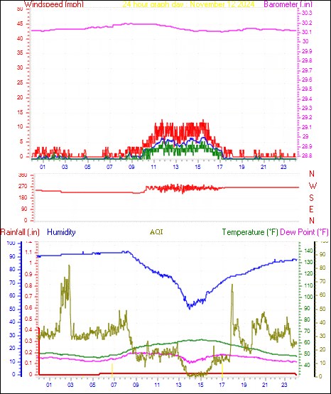 24 Hour Graph for Day 12