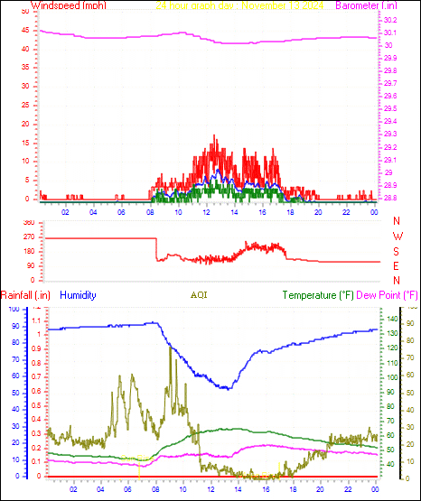 24 Hour Graph for Day 13