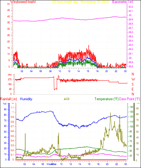 24 Hour Graph for Day 15
