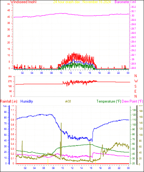 24 Hour Graph for Day 16