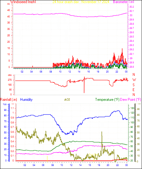 24 Hour Graph for Day 17