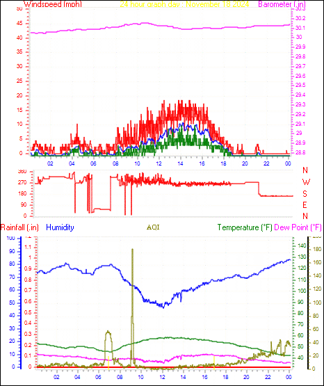 24 Hour Graph for Day 18