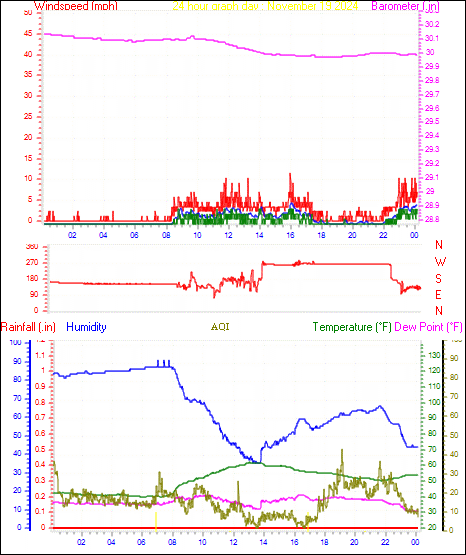 24 Hour Graph for Day 19