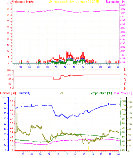 24 Hour Graph for Day 01