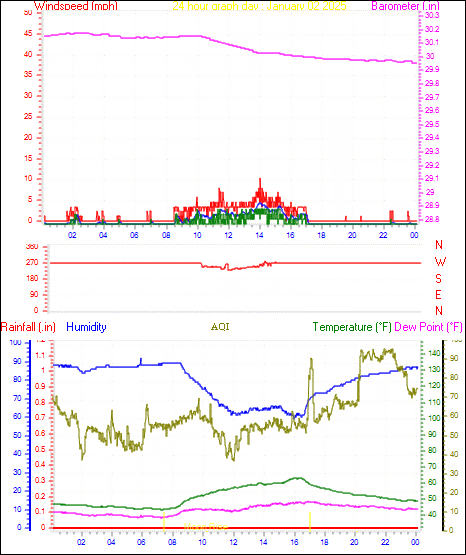 24 Hour Graph for Day 02