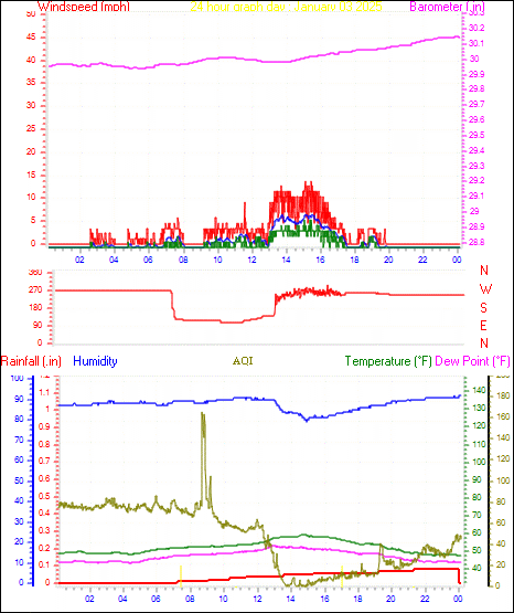 24 Hour Graph for Day 03