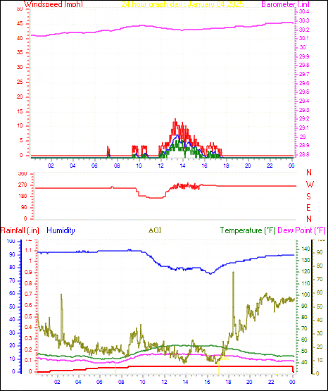 24 Hour Graph for Day 04