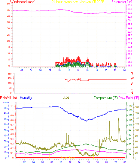 24 Hour Graph for Day 05