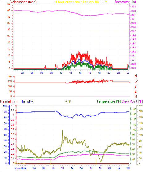 24 Hour Graph for Day 06