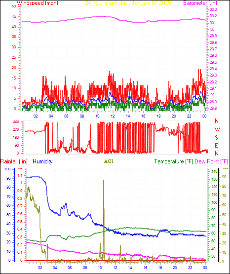 24 Hour Graph for Day 07