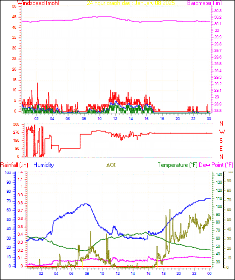 24 Hour Graph for Day 08