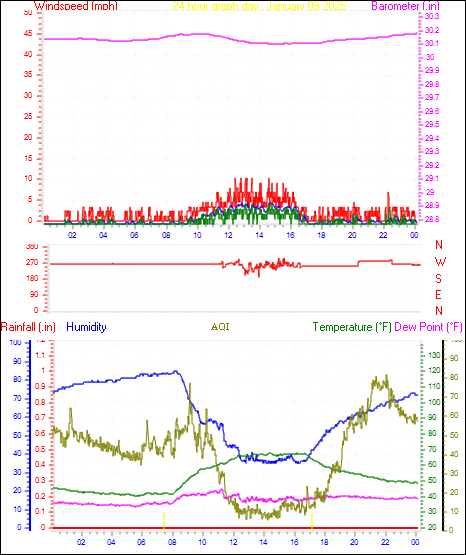 24 Hour Graph for Day 09