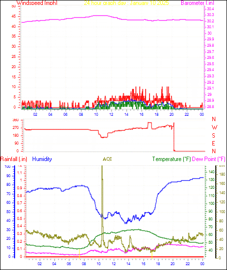 24 Hour Graph for Day 10