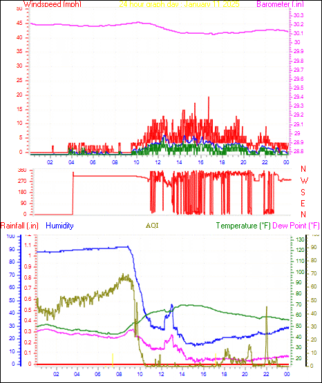 24 Hour Graph for Day 11