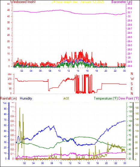 24 Hour Graph for Day 12