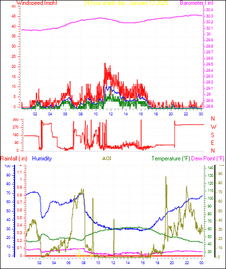 24 Hour Graph for Day 13