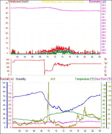 24 Hour Graph for Day 14